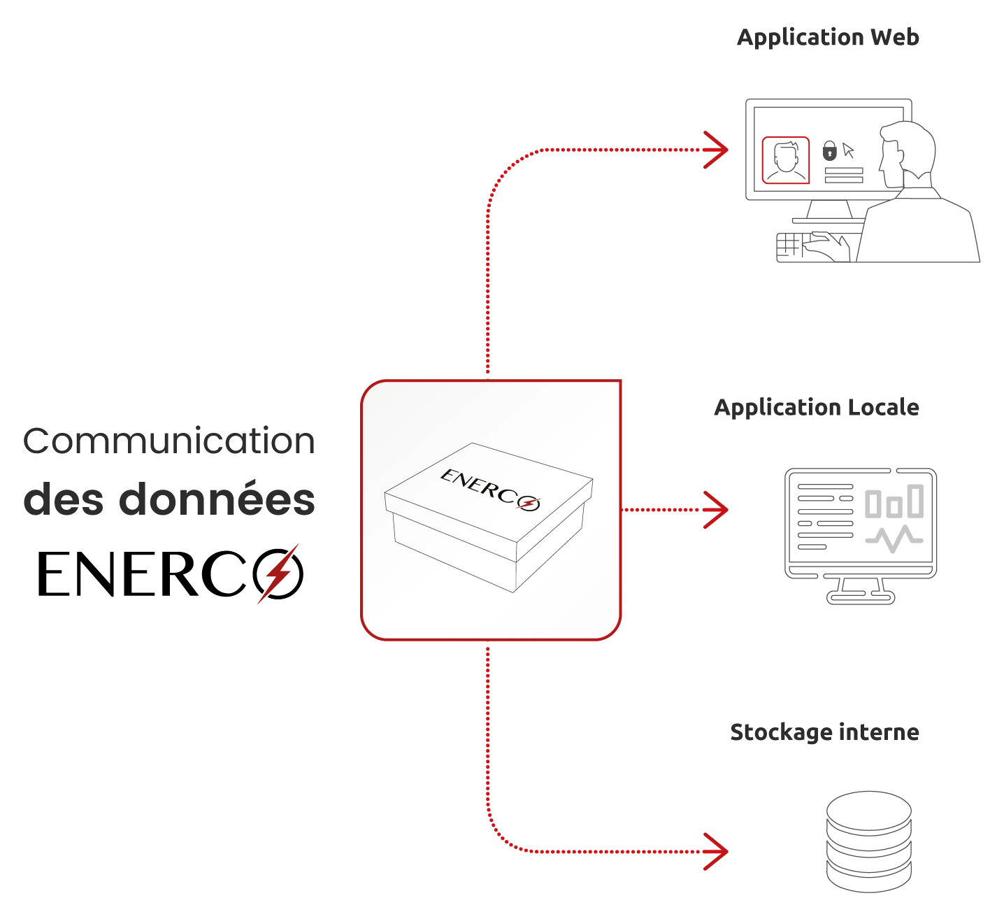 Communication des données ENERCO